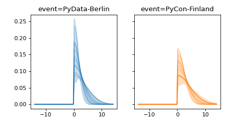 ../../_images/pymc_marketing-mmm-events-HalfGaussianBasis-1.png