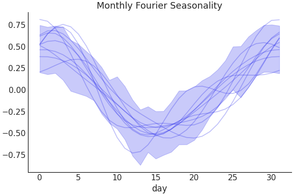 ../../_images/pymc_marketing-mmm-fourier-MonthlyFourier-1.png