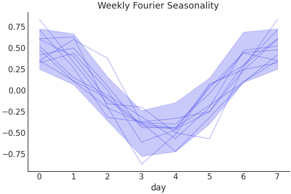 ../../_images/pymc_marketing-mmm-fourier-WeeklyFourier-1.png
