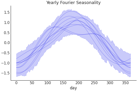 ../../_images/pymc_marketing-mmm-fourier-YearlyFourier-1.png